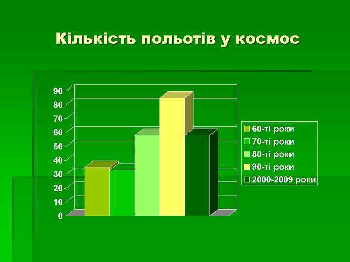 Кількість польотів у космос 