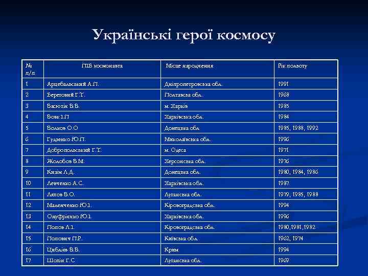 Українські герої космосу № п/п ПІБ космонавта Місце народження Рік польоту 1 Арцебальський А.