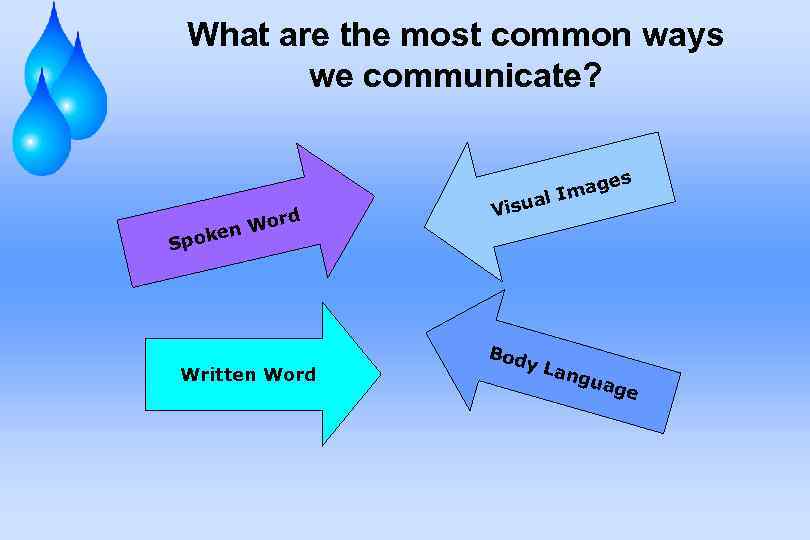 What are the most common ways we communicate? es d Wor en Spok Written