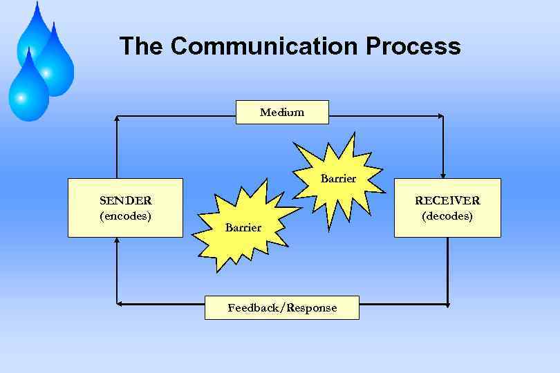 The Communication Process Medium Barrier SENDER (encodes) Barrier Feedback/Response RECEIVER (decodes) 