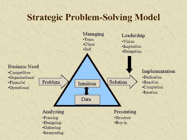 Strategic Problem-Solving Model Managing • Team • Client • Self Leadership • Vision •