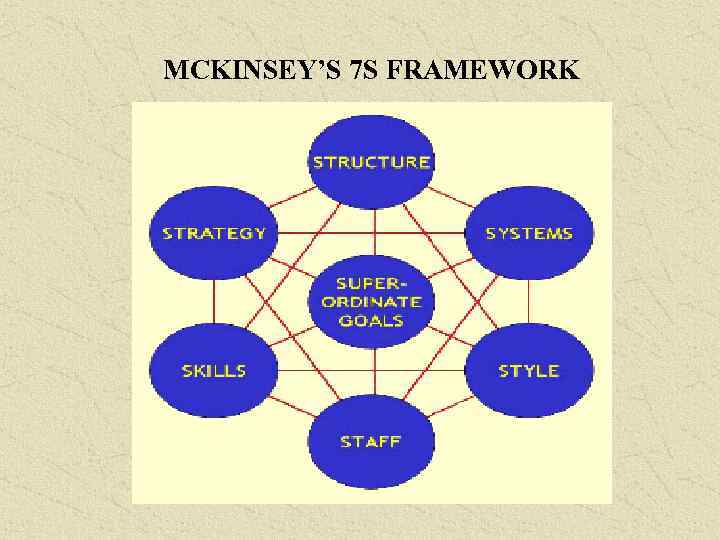 MCKINSEY’S 7 S FRAMEWORK 