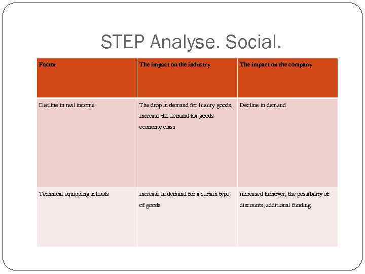 STEP Analyse. Social. Factor The impact on the industry The impact on the company