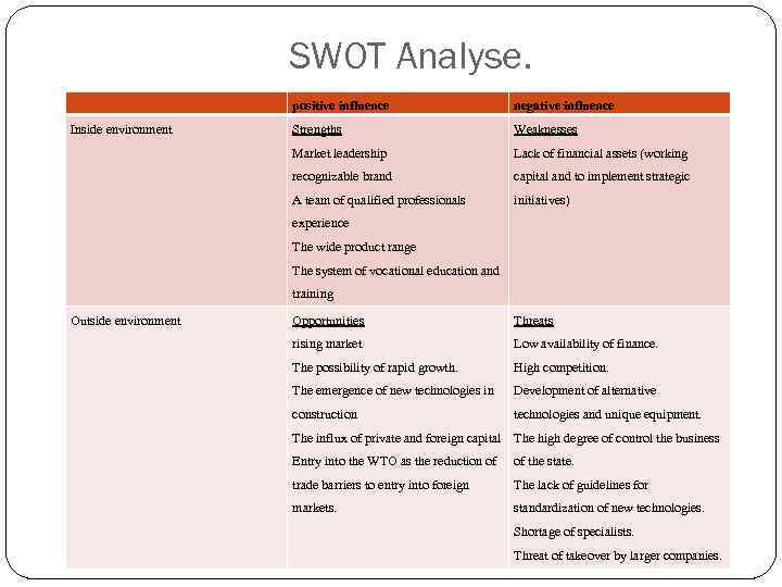 SWOT Analyse. positive influence Strengths Weaknesses Market leadership Lack of financial assets (working recognizable