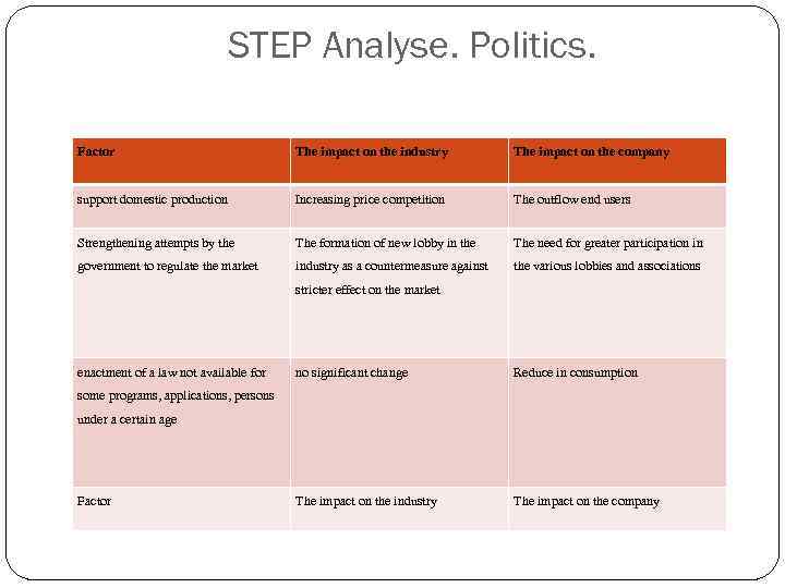 STEP Analyse. Politics. Factor The impact on the industry The impact on the company