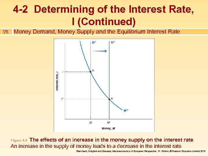 4 -2 Determining of the Interest Rate, I (Continued) Slide 4. 10 Money Demand,