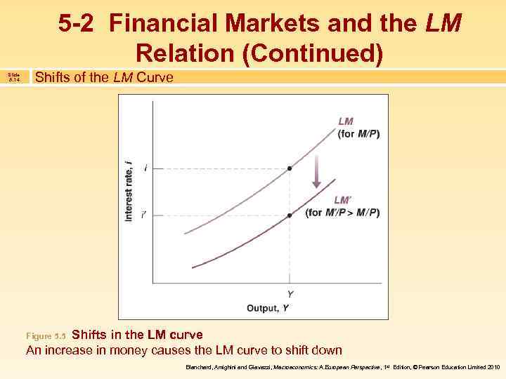 5 -2 Financial Markets and the LM Relation (Continued) Slide 5. 14 Shifts of