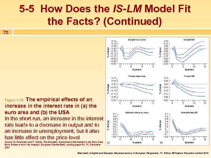 5 -5 How Does the IS-LM Model Fit the Facts? (Continued) Slide 5. 25