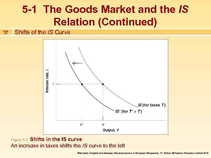 5 -1 The Goods Market and the IS Relation (Continued) Slide 5. 9 Shifts