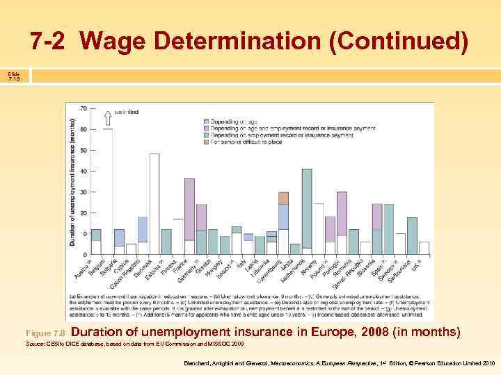 7 -2 Wage Determination (Continued) Slide 7. 18 Figure 7. 8 Duration of unemployment
