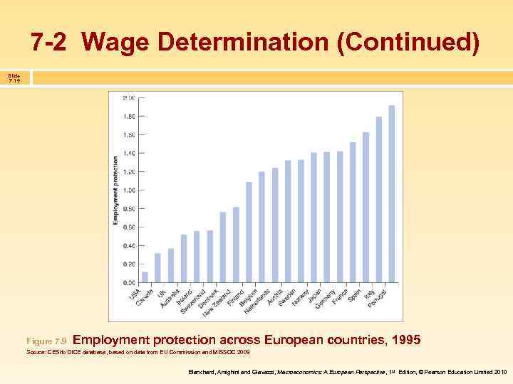 7 -2 Wage Determination (Continued) Slide 7. 19 Figure 7. 9 Employment protection across
