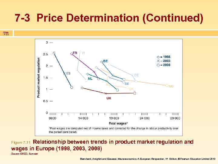 7 -3 Price Determination (Continued) Slide 7. 22 Relationship between trends in product market