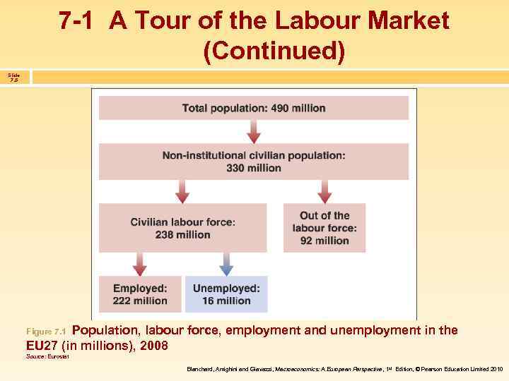 7 -1 A Tour of the Labour Market (Continued) Slide 7. 5 Population, labour