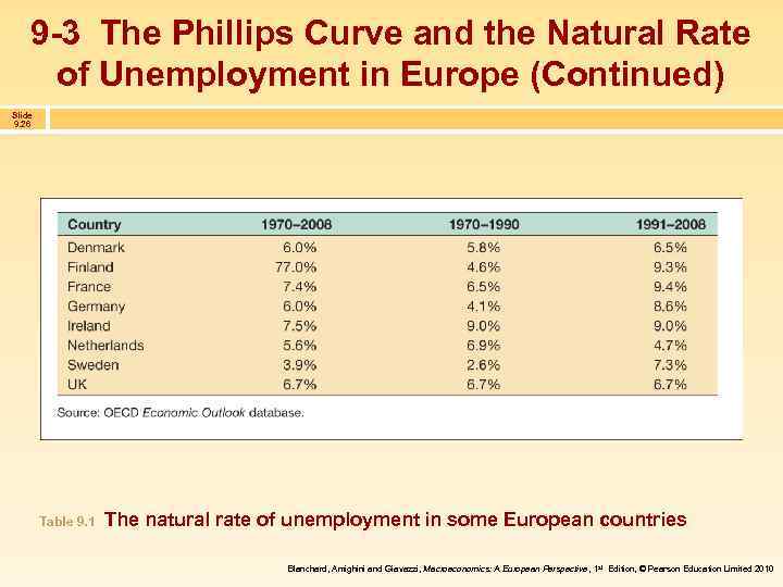 9 -3 The Phillips Curve and the Natural Rate of Unemployment in Europe (Continued)