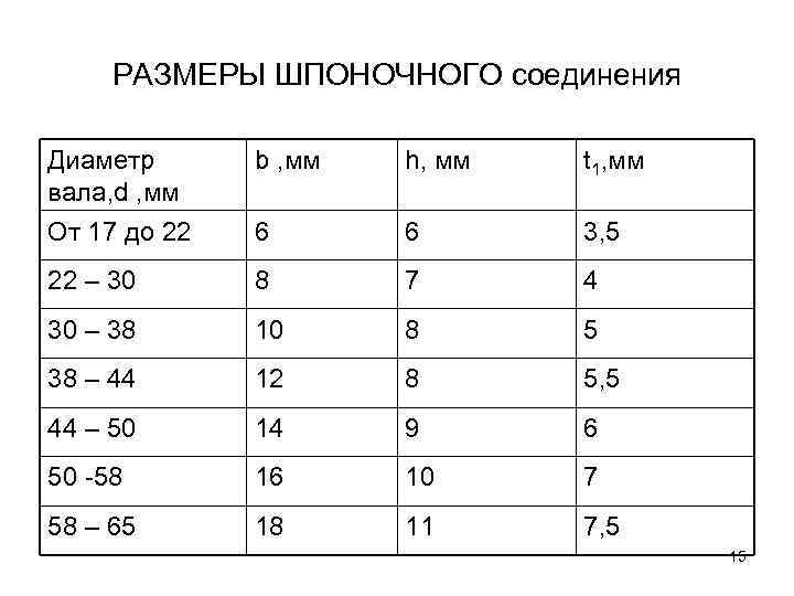 РАЗМЕРЫ ШПОНОЧНОГО соединения Диаметр вала, d , мм b , мм h, мм t