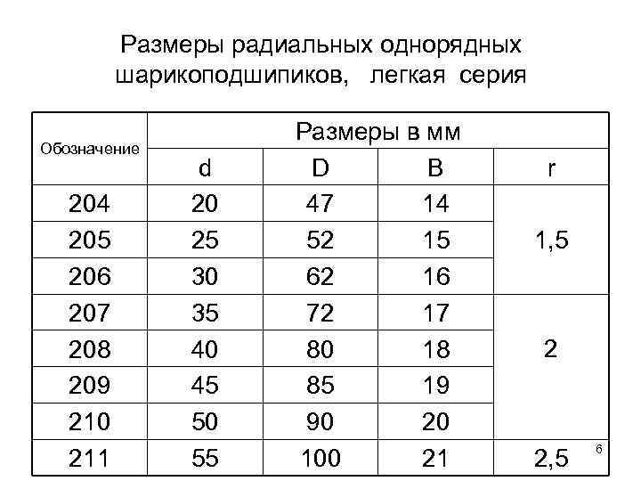 Размеры радиальных однорядных шарикоподшипиков, легкая серия Обозначение 204 205 206 207 208 209 210