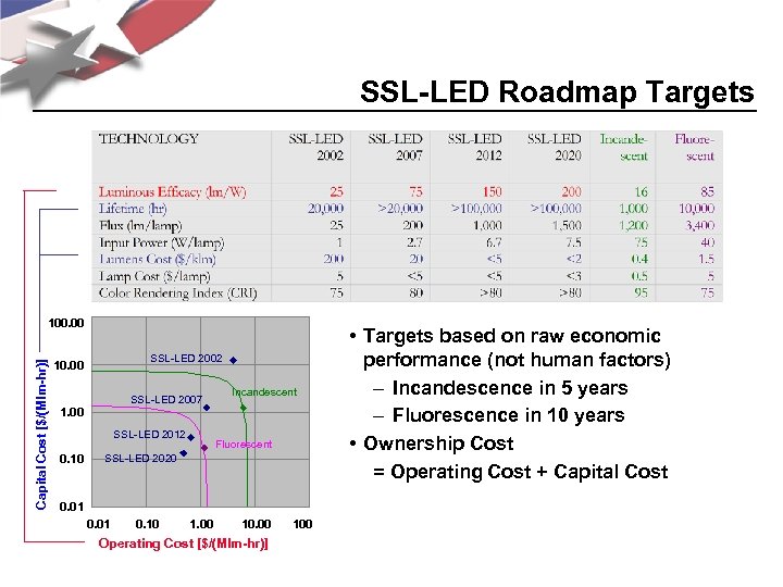 SSL-LED Roadmap Targets Capital Cost [$/(Mlm-hr)] 100. 00 SSL-LED 2002 10. 00 SSL-LED 2007