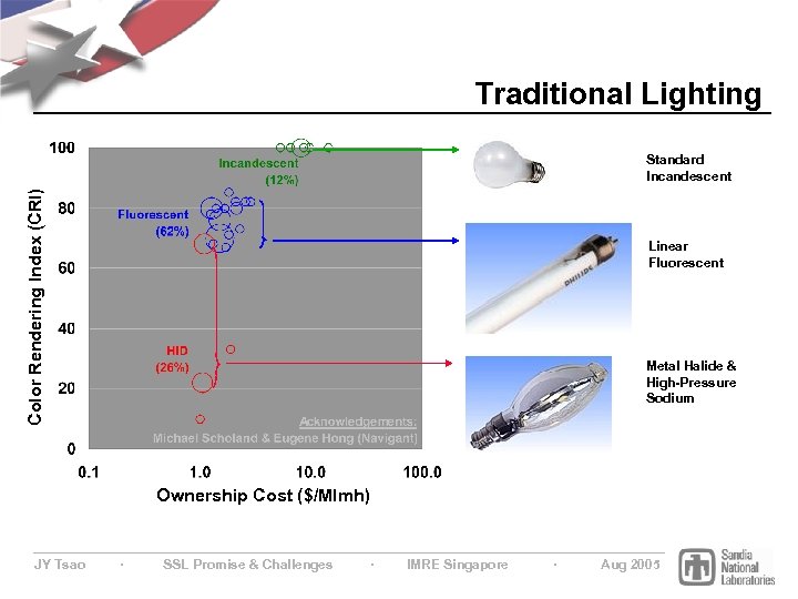 Traditional Lighting Color Rendering Index (CRI) Standard Incandescent Linear Fluorescent Metal Halide & High-Pressure