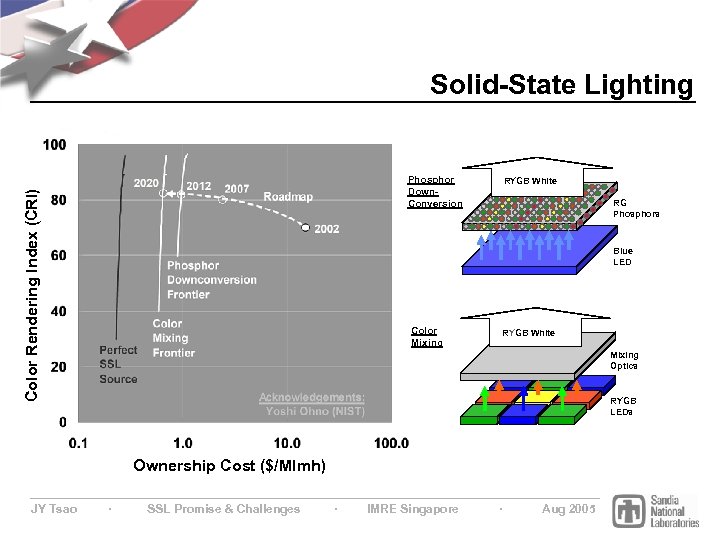 Solid-State Lighting Color Rendering Index (CRI) Phosphor Down. Conversion RYGB White RG Phosphors Blue