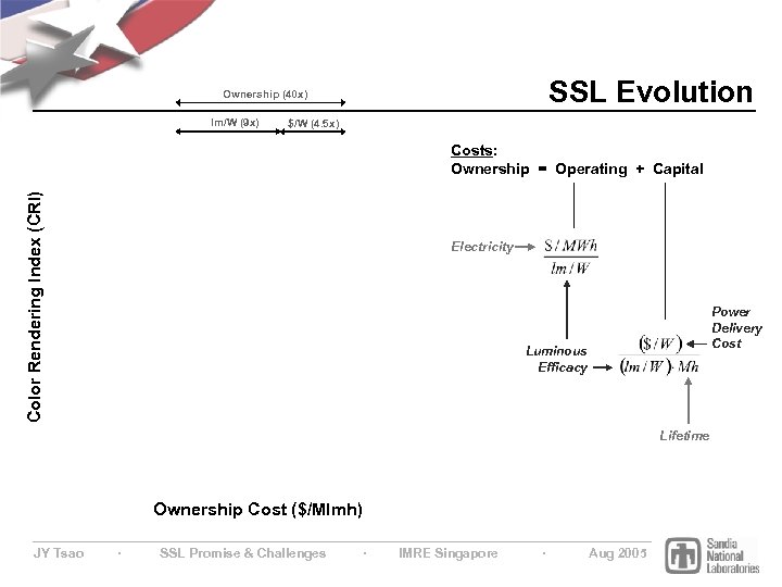 SSL Evolution Ownership (40 x) lm/W (9 x) $/W (4. 5 x) Color Rendering