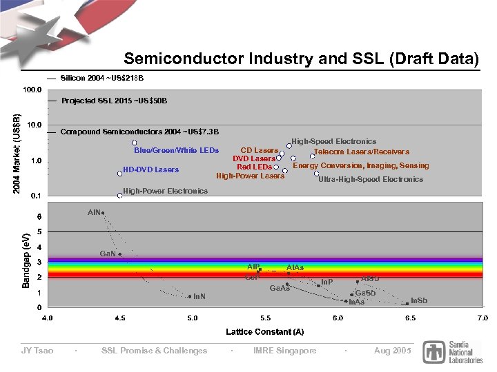 Semiconductor Industry and SSL (Draft Data) Silicon 2004 ~US$218 B Projected SSL 2015 ~US$50