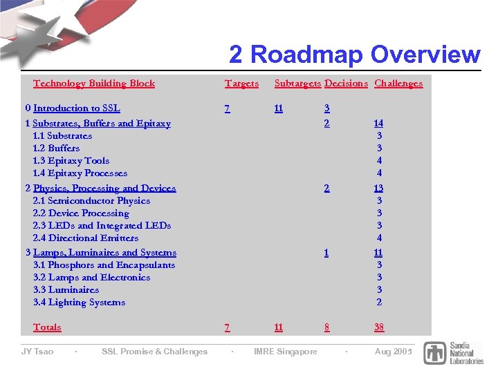 2 Roadmap Overview Technology Building Block 0 Introduction to SSL 1 Substrates, Buffers and