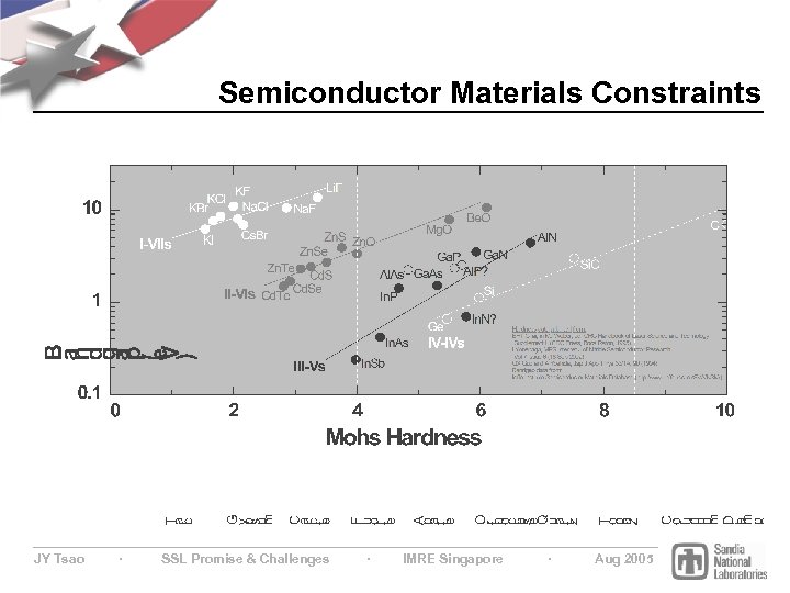 Semiconductor Materials Constraints JY Tsao ∙ SSL Promise & Challenges ∙ IMRE Singapore ∙
