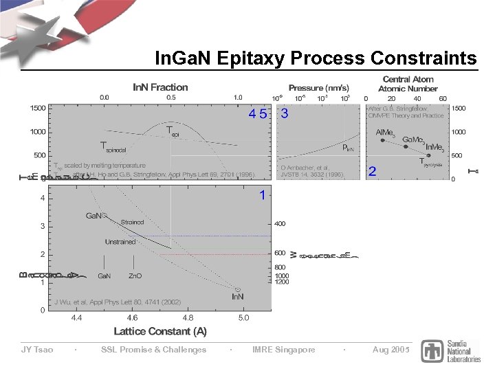 In. Ga. N Epitaxy Process Constraints JY Tsao ∙ SSL Promise & Challenges ∙
