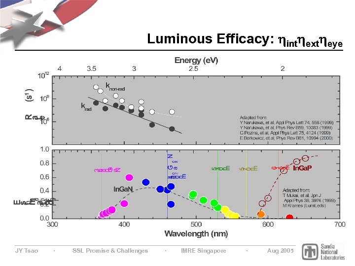 Luminous Efficacy: hinthextheye JY Tsao ∙ SSL Promise & Challenges ∙ IMRE Singapore ∙