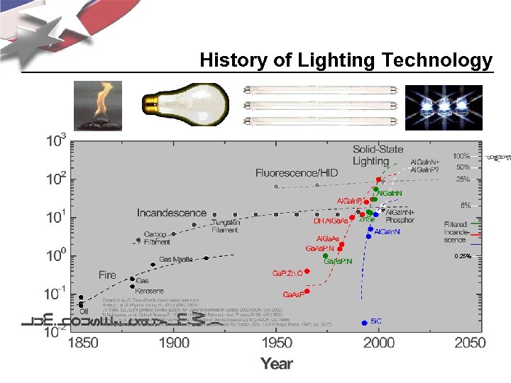History of Lighting Technology 0. 25% JY Tsao ∙ SSL Promise & Challenges ∙