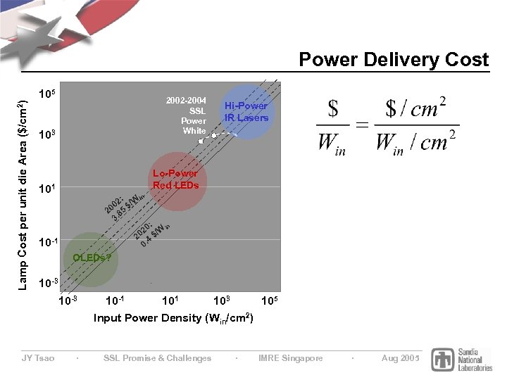 Lamp Cost per unit die Area ($/cm 2) Power Delivery Cost 105 2002 -2004