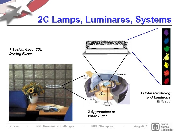 2 C Lamps, Luminares, Systems 3 System-Level SSL Driving Forces 1 Color Rendering and