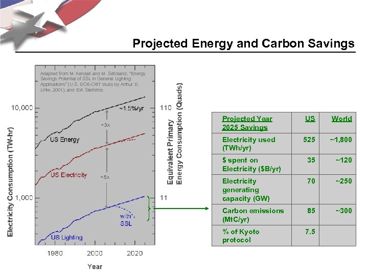 Projected Energy and Carbon Savings Adapted from M. Kendall and M. Scholand, “Energy Savings