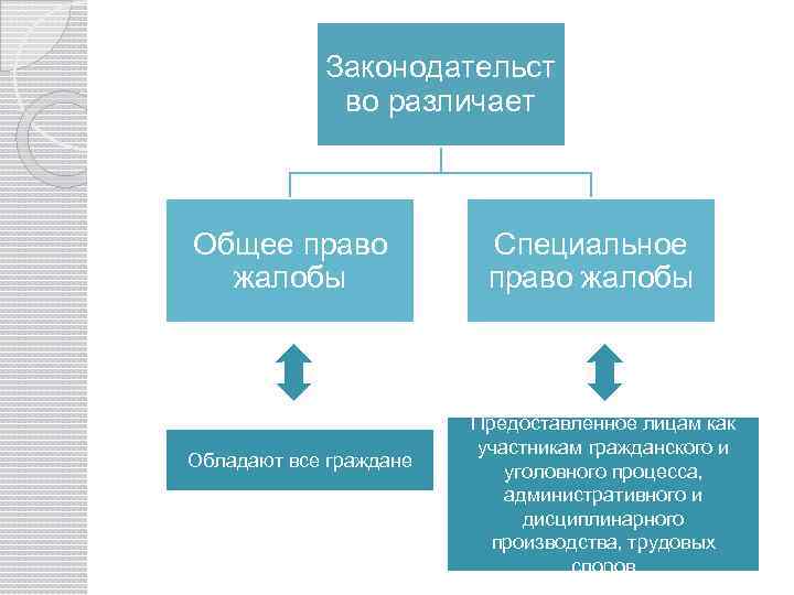 Законодательст во различает Общее право жалобы Обладают все граждане Специальное право жалобы Предоставленное лицам