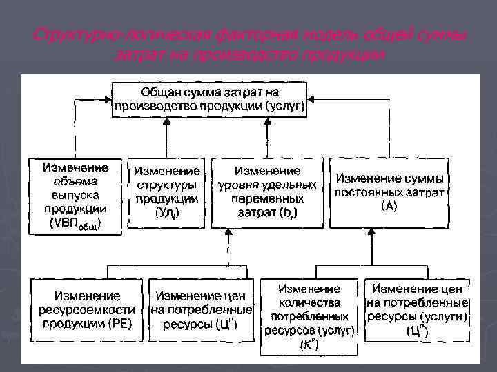 Структурно-логическая факторная модель общей суммы затрат на производство продукции 
