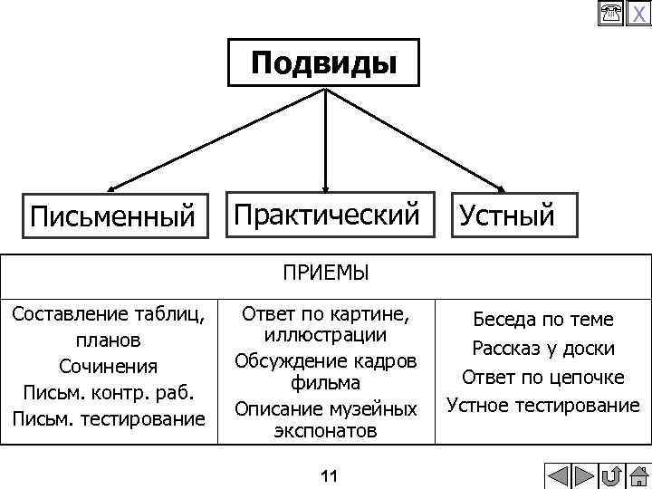  X Подвиды Письменный Практический Устный ПРИЕМЫ Составление таблиц, планов Сочинения Письм. контр. раб.