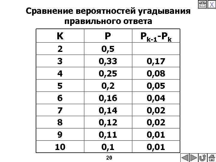 Сравнение вероятностей угадывания правильного ответа K P Pk-1 -Pk 2 3 4 5 6