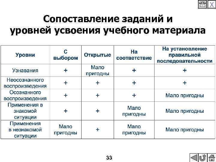  X Сопоставление заданий и уровней усвоения учебного материала 33 