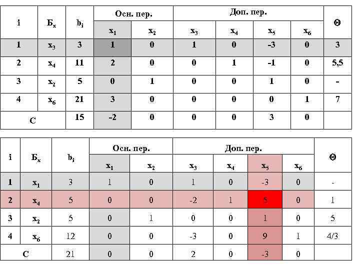 i Бх bi 1 х3 2 Доп. пер. Осн. пер. х1 х2 х3 х4