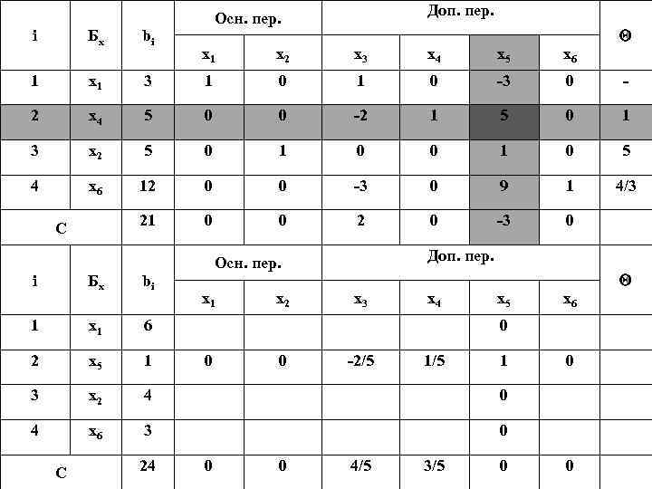 i Бх bi 1 х1 2 Доп. пер. Осн. пер. х1 х2 х3 х4
