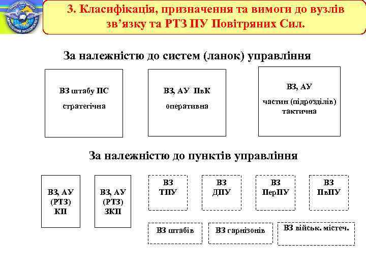 3. Класифікація, призначення та вимоги до вузлів зв’язку та РТЗ ПУ Повітряних Сил. За