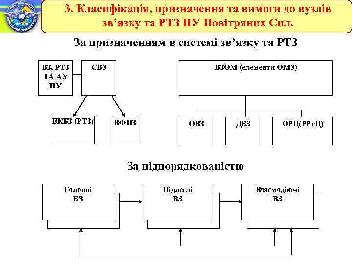 3. Класифікація, призначення та вимоги до вузлів зв’язку та РТЗ ПУ Повітряних Сил. За