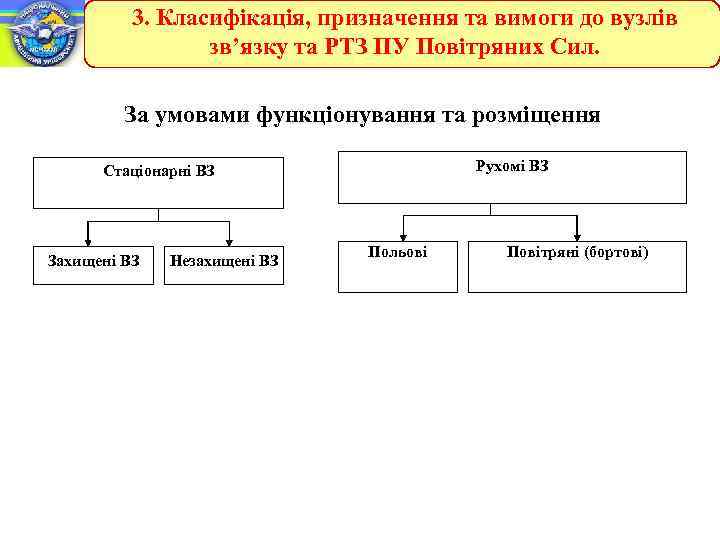 3. Класифікація, призначення та вимоги до вузлів зв’язку та РТЗ ПУ Повітряних Сил. За