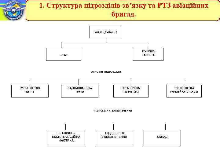 1. Структура підрозділів зв’язку та РТЗ авіаційних бригад. КОМАНДУВАННЯ ТЕХНІЧНА ЧАСТИНА ШТАБ ОСНОВНІ ПІДРОЗДІЛИ