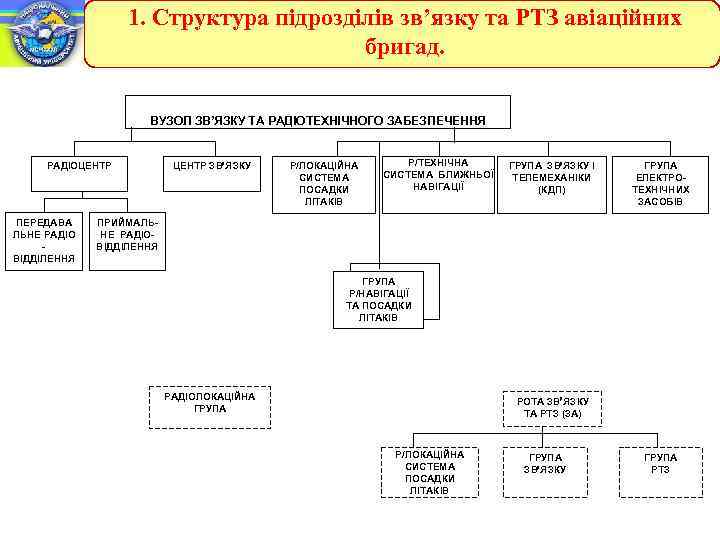 1. Структура підрозділів зв’язку та РТЗ авіаційних бригад. ВУЗОЛ ЗВ’ЯЗКУ ТА РАДІОТЕХНІЧНОГО ЗАБЕЗПЕЧЕННЯ РАДІОЦЕНТР