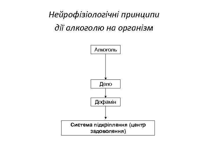 Нейрофізіологічні принципи дії алкоголю на організм Алкоголь Депо Дофамін Система підкріплення (центр задоволення) 