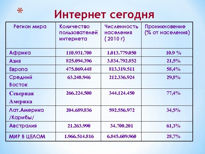 * Регион мира Интернет сегодня Количество пользователей интернета Численность населения ( 2010 г) Африка