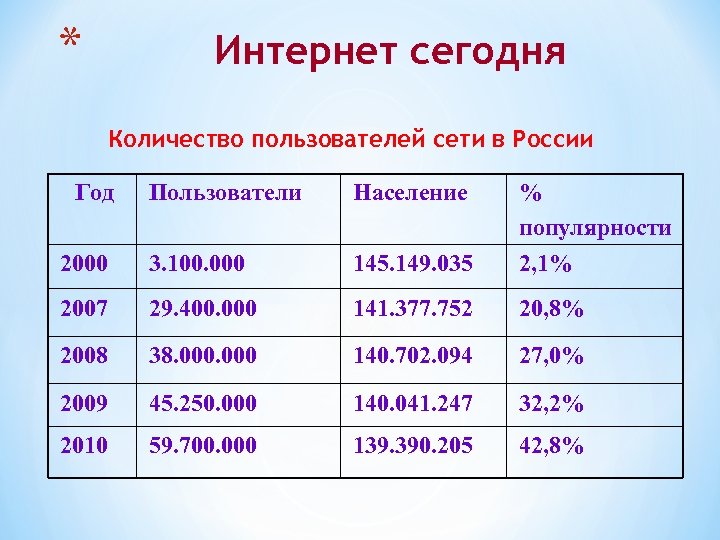* Интернет сегодня Количество пользователей сети в России Год Пользователи Население 2000 3. 100.
