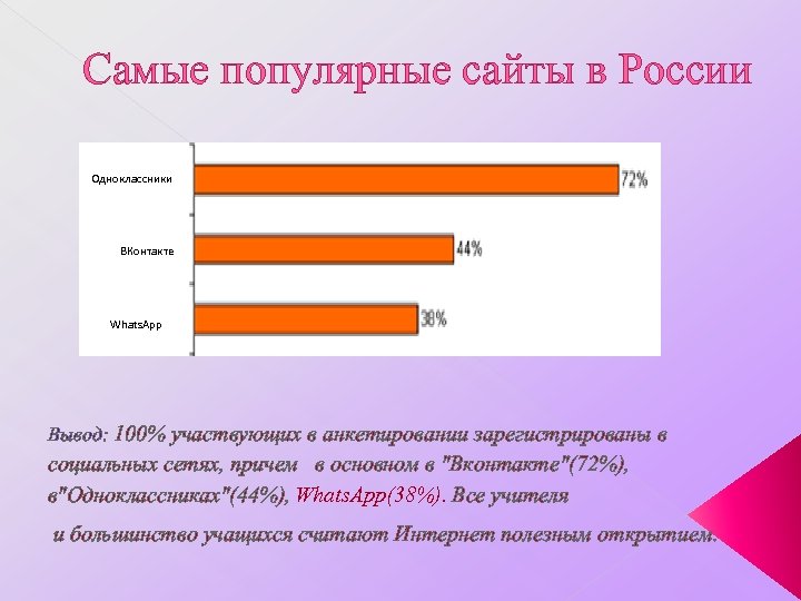 Самые популярные сайты в России Одноклассники ВКонтакте Whats. App Вывод: 100% участвующих в анкетировании