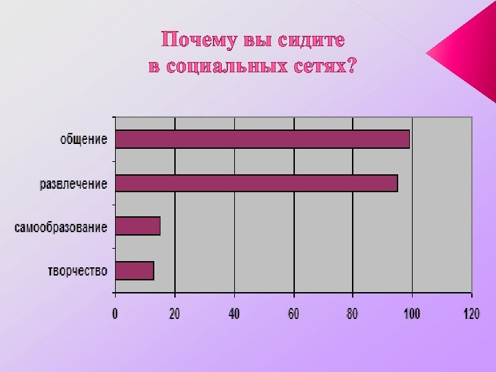 Почему вы сидите в социальных сетях? 